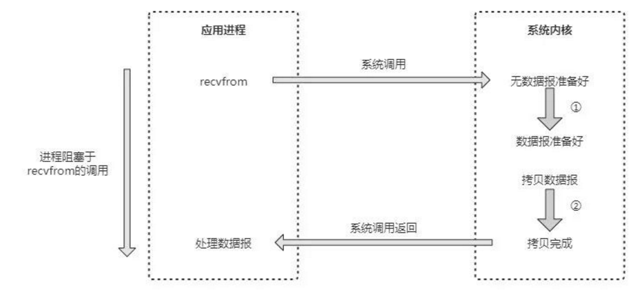 阻塞IO模型