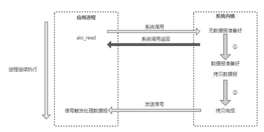 异步IO模型