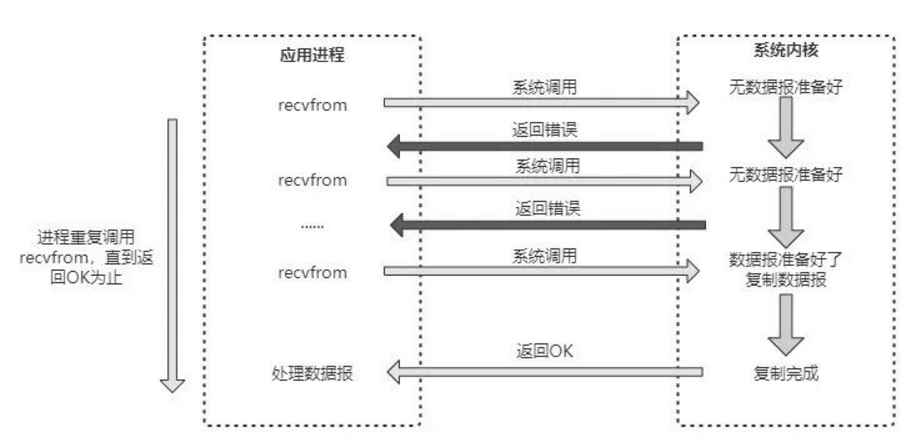 非阻塞IO模型