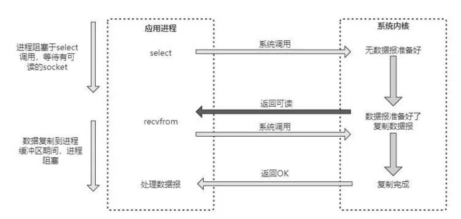 多路复用IO模型